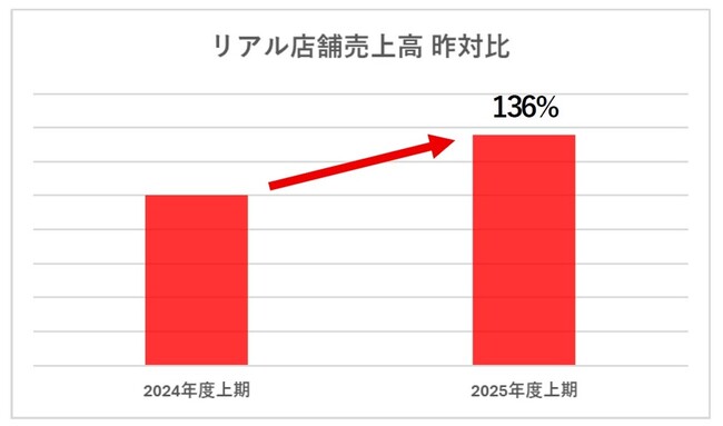 オーダーメイドの『KASHIYAMA』2025年度の上期も好調な滑り出しで前年度の業績を大幅に上回る