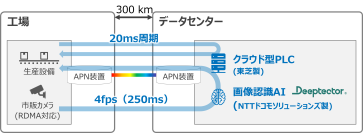 【東芝】製造業界初、IOWN APNとクラウド型PLCにより約300km離れた生産設備の高速制御を実現