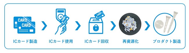 金属を含むICカードの再資源化を実現