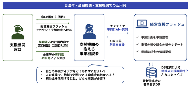 Franca AI「経営支援Flash」実証パートナー募集開始｜AI経営相談で金融機関・自治体の補助金DX・地域企業支援を推進