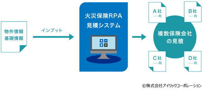 大手保険会社4社の見積もりをRPAで自動作成。保険代理店における、バックオフィス業務の効率化を実現した事例を公開。