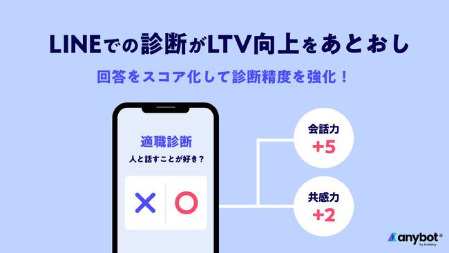LINEの診断がLTV向上をあとおし。回答をスコア化して診断精度を強化しました。