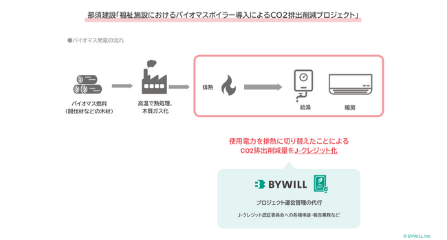 バイウィル、山形県・那須建設との取り組みがJ-クレジット登録