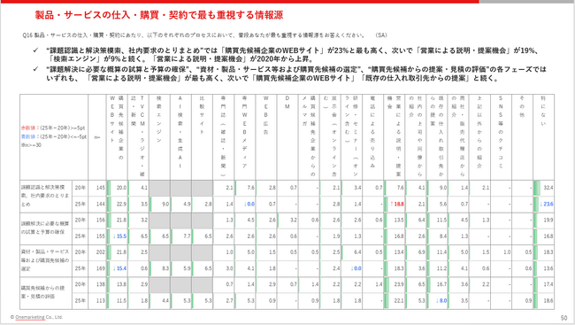企業の購買行動、営業面談前に85%が候補を選定。高額取引ほどプロセスは複雑化・長期化 - ワンマーケティングが「BtoB購買プロセス白書2025」を発表 -
