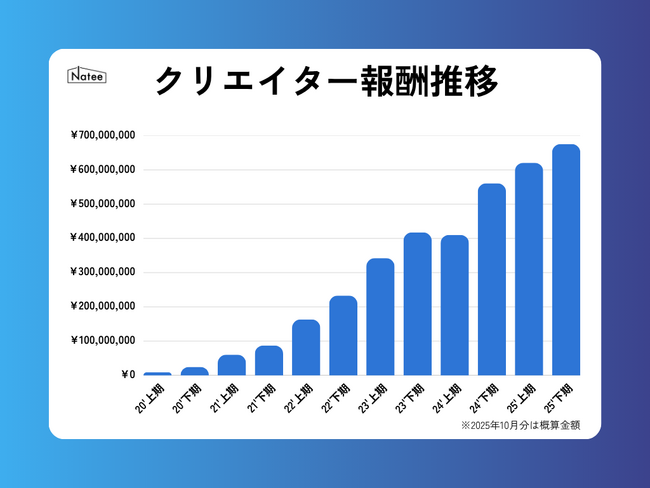 Natee、創業7周年でクリエイター還元総額 36億円を突破。ブランドとの共創を加速させ、クリエイター経済圏の拡大を牽引