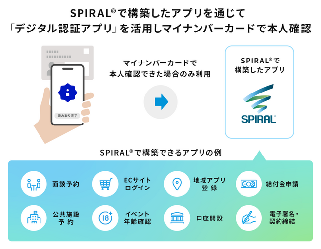 ローコード開発プラットフォーム「SPIRAL ver.1」でデジタル庁が提供する「デジタル認証アプリ」を活用した本人確認・認証が可能に