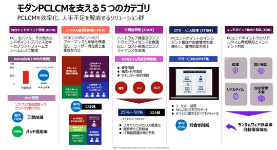 レノボ、企業のPC管理を包括的に支援する新サービス「モダンPC ライフサイクルマネジメントパッケージ」を提供開始