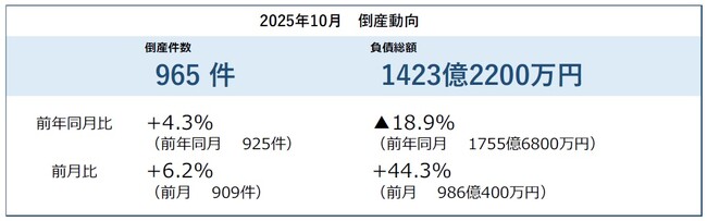 2025年10月の倒産件数、今年最多の965件　12年ぶりに年間1万件超へ ― 全国企業倒産集計2025年10月報