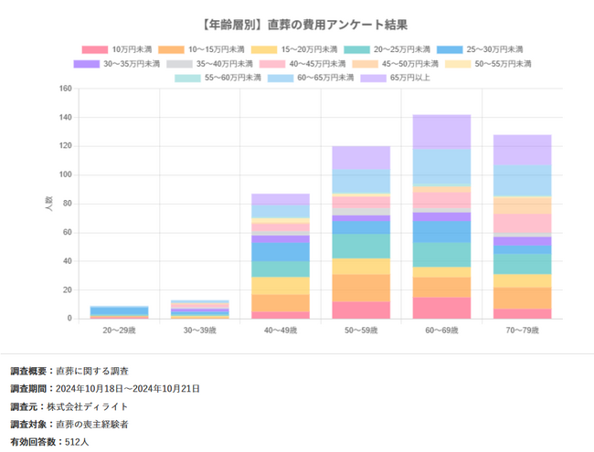 「葬儀の見える化」を推進｜直葬に関する調査データのグラフ閲覧機能を公開