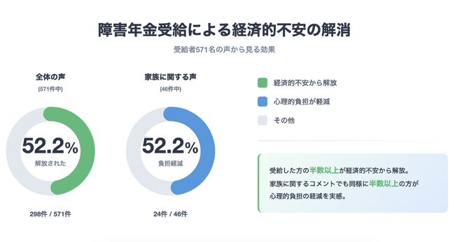 【独自調査】うつ病での障害年金受給者、52%が「経済的不安から解放」