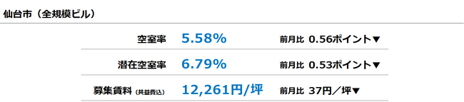 [仙台版]【最新オフィスマーケットレポート発表】オフィス空室率 前月から大幅な低下