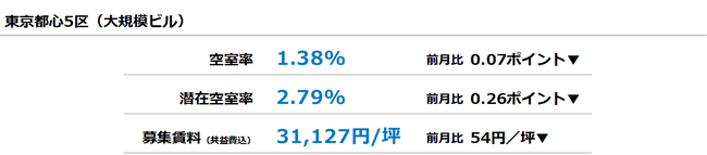 【最新オフィスマーケットレポート発表】オフィス空室率・潜在空室率 8ヵ月連続の低下