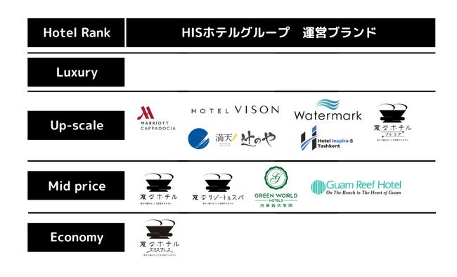 HISホテルホールディングス、マルチブランド戦略を推進　大阪に2軒の「変なホテルエクスプレス」を新規開業、予約受付を開始