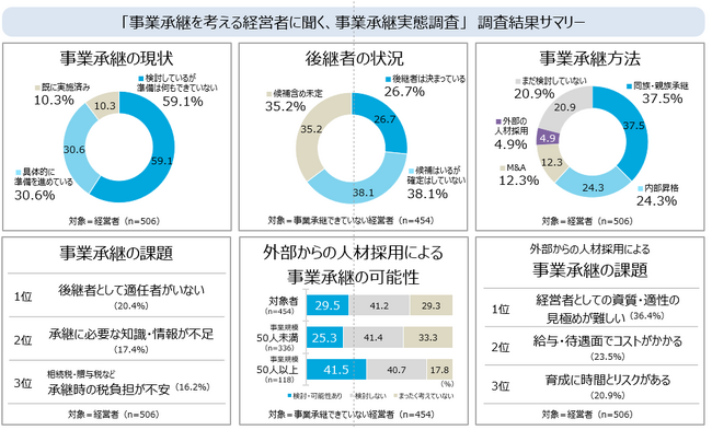 事業承継の第四のルートは「人材採用」