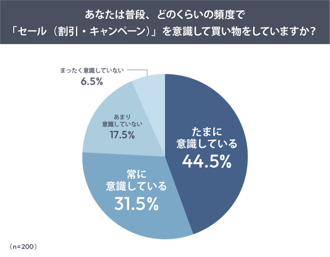 セール早期化で生まれる“買い時迷子”という新課題　「本番はいつ？」半数超に ―セール時期の購買行動に関する調査