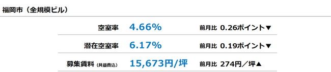 [福岡版]【最新オフィスマーケットレポート発表】オフィス空室率 前月から低下
