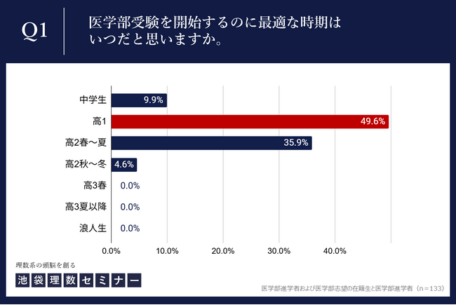 医学部合格者の約5割が「高1から受験勉強を始めるべき」と回答！実際のスタートは“高2春以降”が最多という現実―池袋理数セミナーが医学部志望者133名に調査