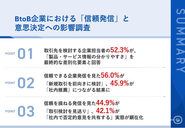 【企業間取引の決定要因調査2025】同条件でも52.3%が「情報の分かりやすさ」で取引先を決定　信頼できない発信で44.9%が取引見送りに