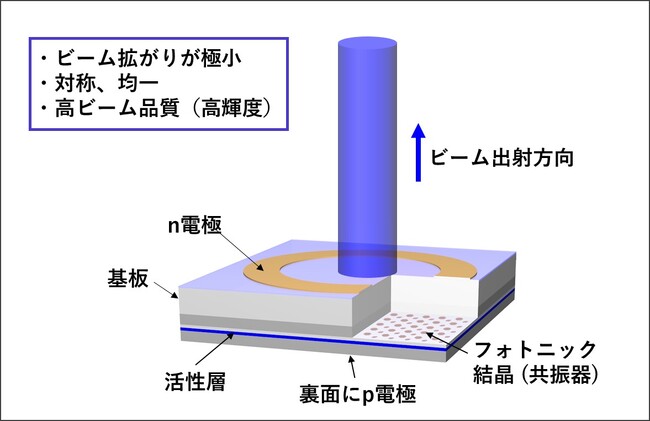 スタンレー電気、京都大学・日亜化学工業との三者共同による次世代レーザー「PCSEL」の社会実装に向けた研究成果を発表