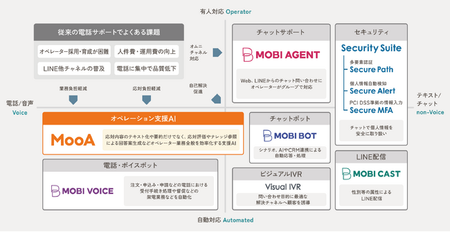 コンタクトセンターのオペレーション支援AI「MooA(R)（ムーア）」新機能提供開始　生成AIがオペレーターの回答記録や分析作業を自動化し応対業務を支援