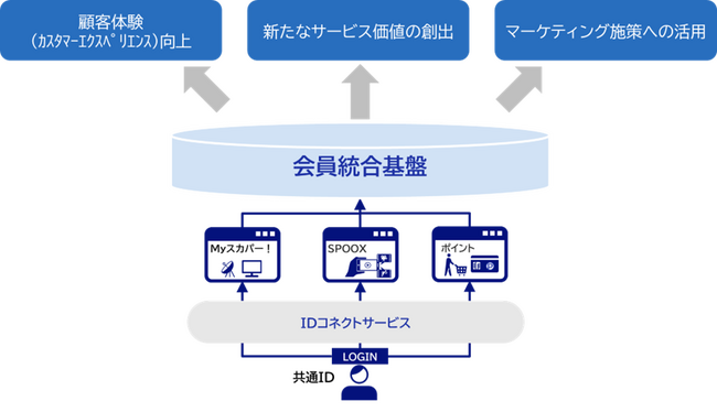 NEC、スカパーＪＳＡＴ向けに顧客体験（カスタマーエクスペリエンス） の向上を支援する会員統合基盤を構築