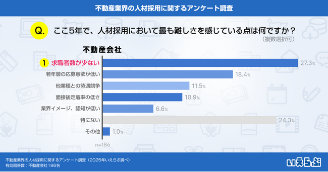不動産業界の従業員の平均年齢、40代が最多！若年層の応募減少や求職者不足が採用課題に｜いえらぶ調べ