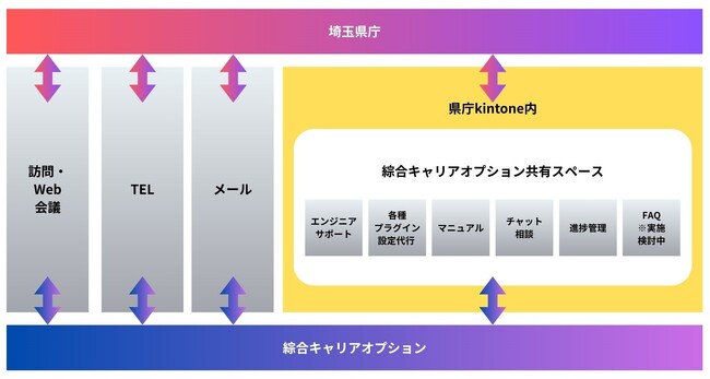 【都道府県で初】「kintone」を全庁導入した埼玉県庁のノーコードツール運用支援業務を受託し、豊富な知見を活用して自治体DXをサポート
