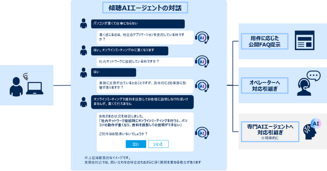 AIを活用し、コンタクトセンターにおける顧客からの問い合わせ内容を特定するプロセスを自動化・無人化「傾聴AIエージェント運用サービス」を提供開始