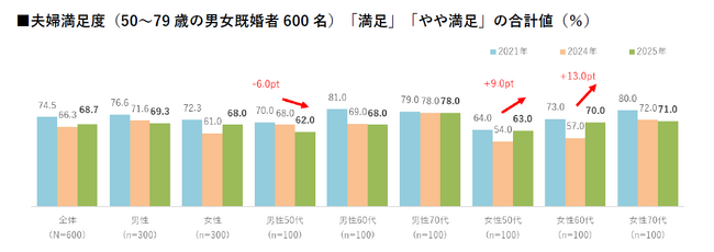 【夫婦関係に関する調査2025】「いい夫婦の日」目前！ 50～60代女性の夫婦満足度が上昇傾向に