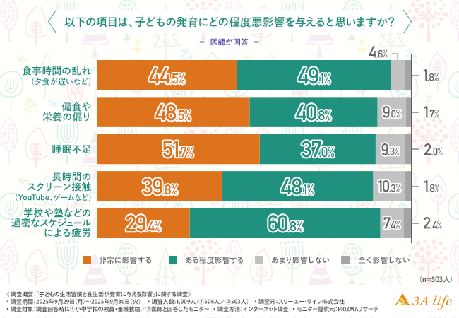 【教員・養護教諭／医師1,009人に調査】学校では対応が限界？医師も懸念する子どもの発育に影響する生活習慣と栄養課題とは