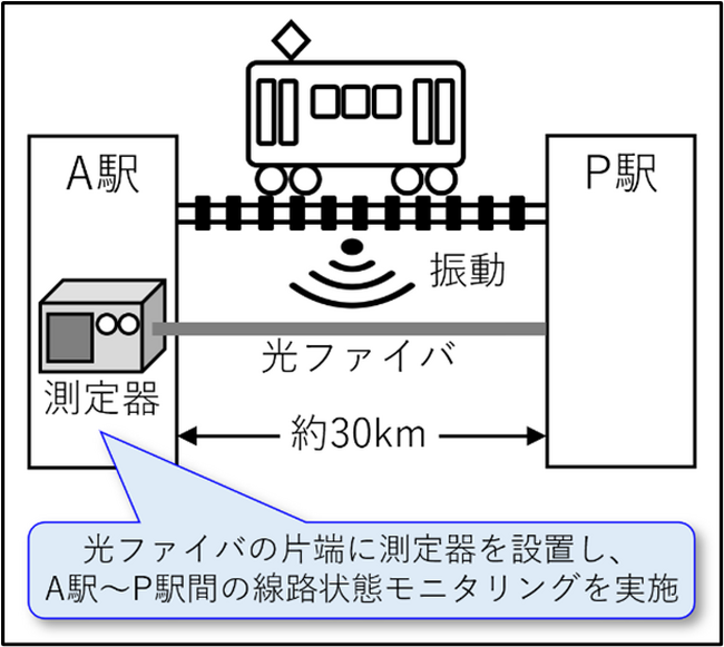 光ファイバセンシング技術を鉄道に！