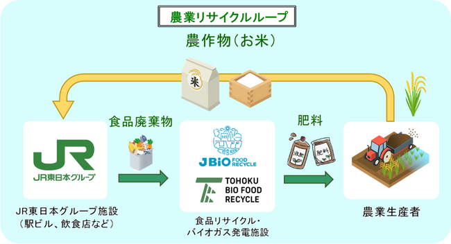 JR東日本グループにおける「農業リサイクルループ」の拡大について ～お米による「農業リサイクルループ」の実現～