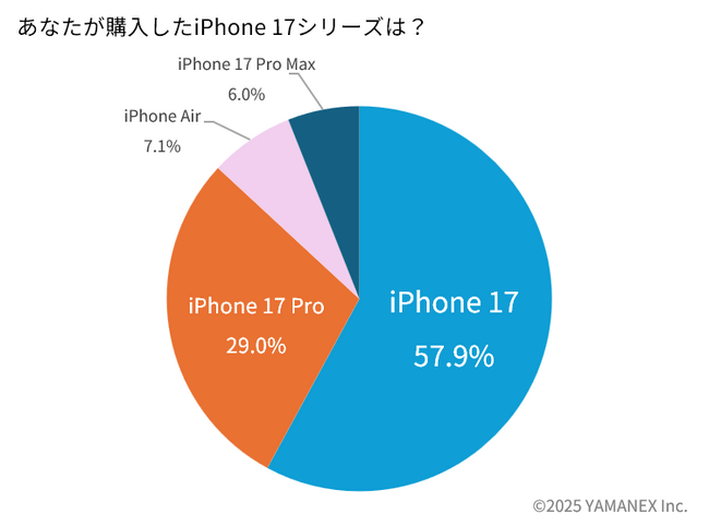 iPhone 17購入者183名調査：最も選ばれたのは標準モデル（57.9%）。購入動機は「バッテリー」「カメラ」が上位