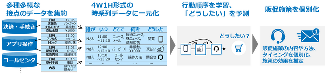 1to1 マーケティングを加速するAI 技術「大規模行動モデル(LAM)」を確立