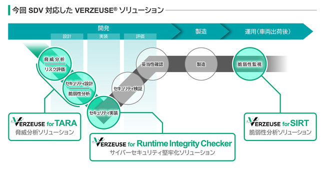 「VERZEUSE(R)」シリーズがSDV対応へ進化、コックピットHPC時代の車両ライフサイクル全体を守る自動車サイバーセキュリティを実現