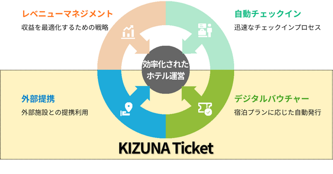 宿泊施設向けデジタルチケット管理SaaS「KIZUNA Ticket」リリースのお知らせ
