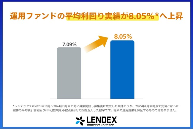 【融資型クラウドファンディング LENDEX】平均利回りが8.05％*へ上昇のお知らせ