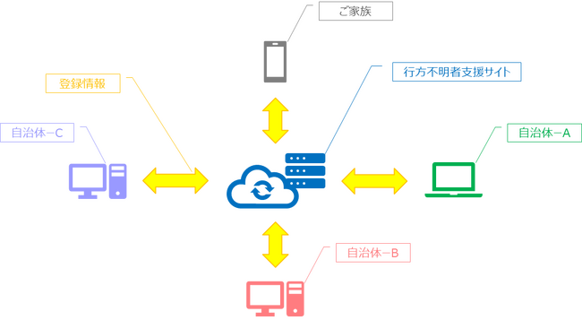 行方不明者支援サイト × 専用サーバーレスGPS見守り端末 連動プロジェクト始動