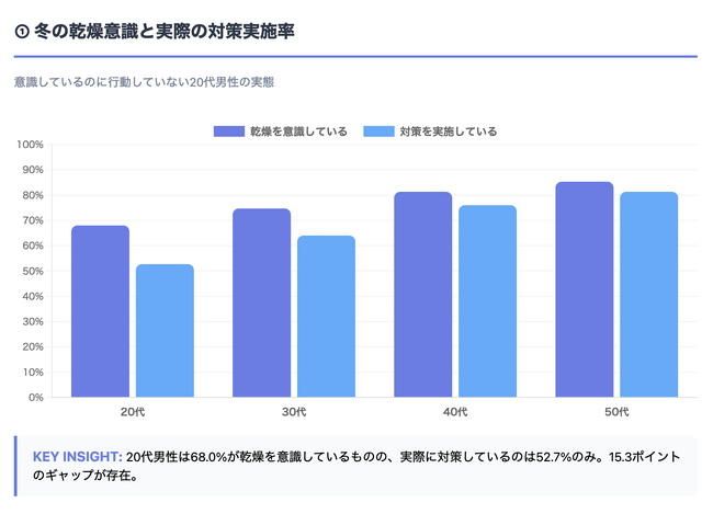 【調査リリース】男性の