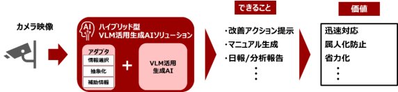 画像や映像などの視覚情報を理解し、文章による説明や応答を生成できるAI「VLM(Vision Language Model)」を活用した実証実験を開始