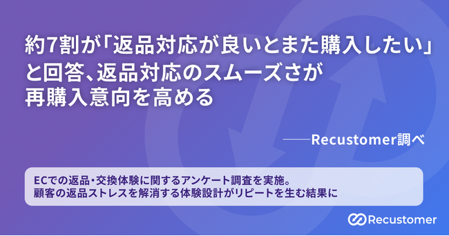 約7割が「返品対応が良いとまた購入したい」と回答、返品対応のスムーズさが再購入意向を高める──Recustomer調べ