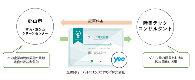 郡山市に本社を構える建設コンサルタント「陸奥テックコンサルタント株式会社」が市内のクリーンセンターから創出するグリーン電力証書を調達