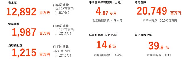 26/３期２Q決算発表と業績の上方修正、配当の増配および記念優待に関して