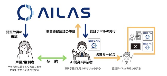 「日本音声AI学習データ認証サービス機構（AILAS）」による事業認証登録ラベル　日本のAI関連企業とともに日本で初めて取得