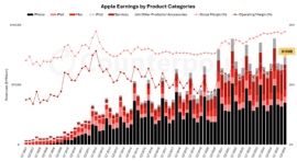 2025年第三四半期におけるAppleの売上高を発表〜9月四半期で初となる1000億ドルを突破〜