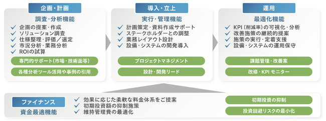 CLO支援サービス「Total Logistics Design」を提供開始