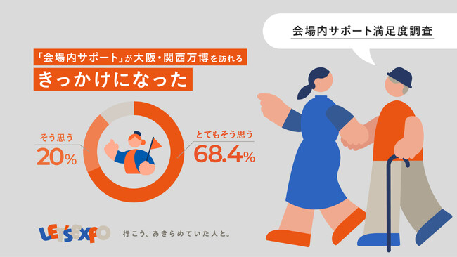 LET’S EXPO、大阪・関西万博で延べ15万人以上を支援！「会場内サポート満足度調査」の結果も公開