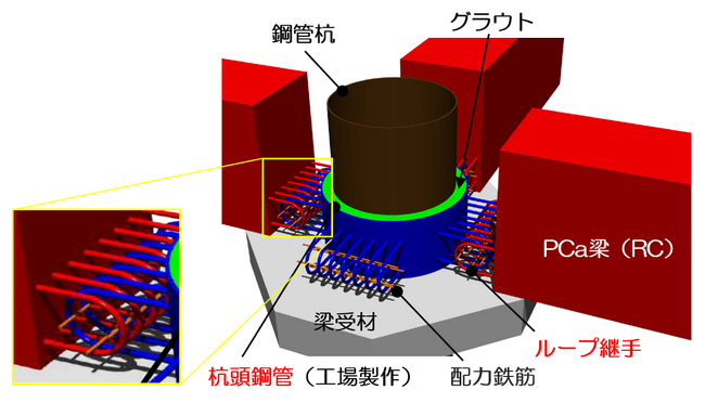 小径ループ継手による組立式桟橋上部工の構築方法「TM-LOOP工法」の開発