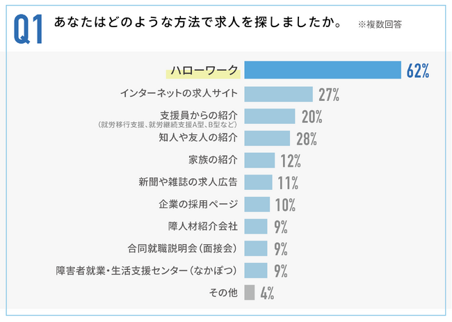 約7割が「妥協して働いている」と回答──地方在住障害者の就労実態、希望とのギャップが浮き彫りに