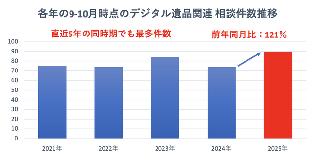 日本ＰＣサービスが「いい遺言の日」に合わせて、デジタル遺品に関する最新情報を発信